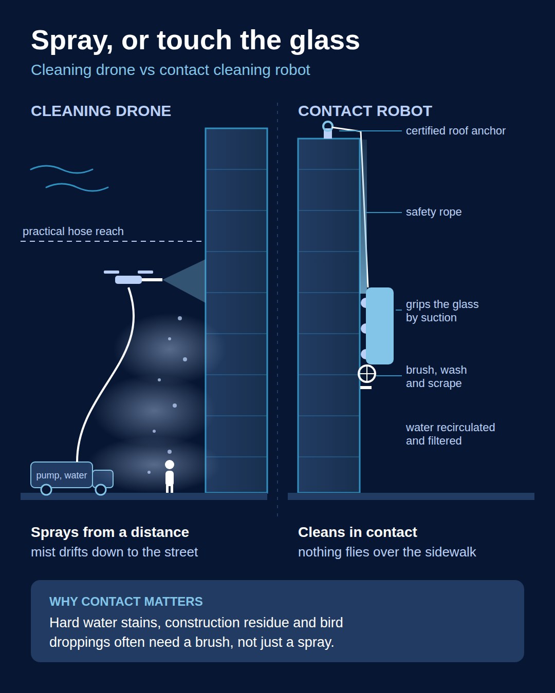 Diagram comparing a tethered cleaning drone spraying a tower from a distance with a cleaning robot gripping the glass on a safety rope